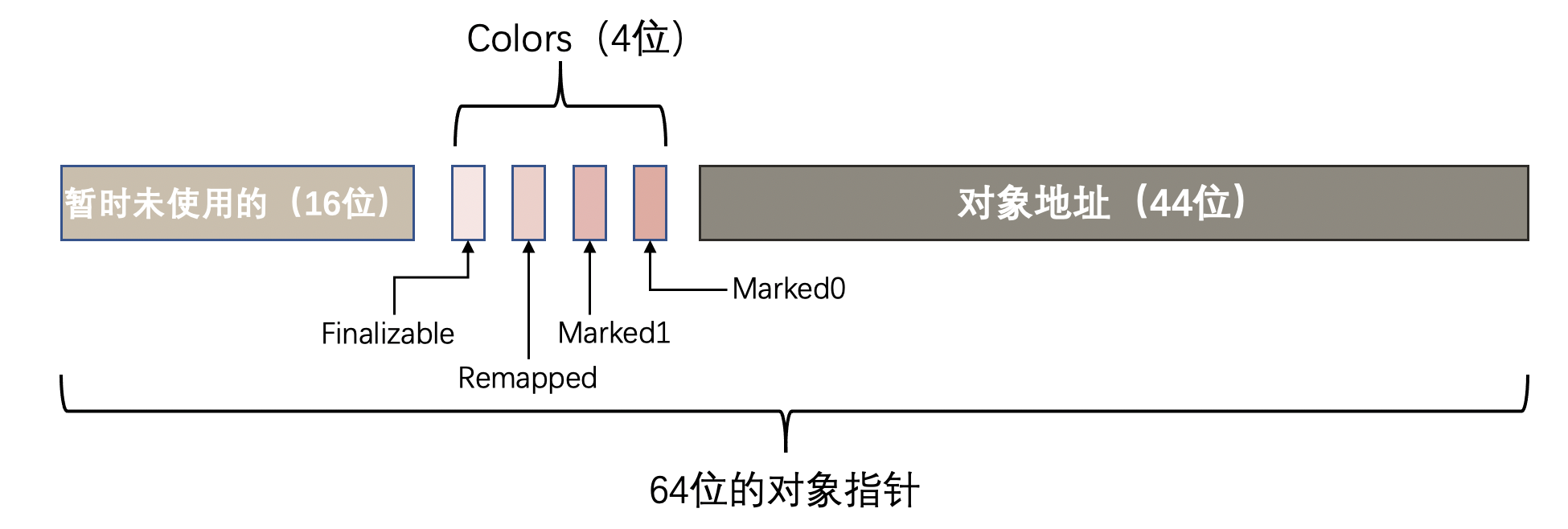 号称能将STW干掉1ms以内的Java垃圾收集器ZGC到底是个什么东西？