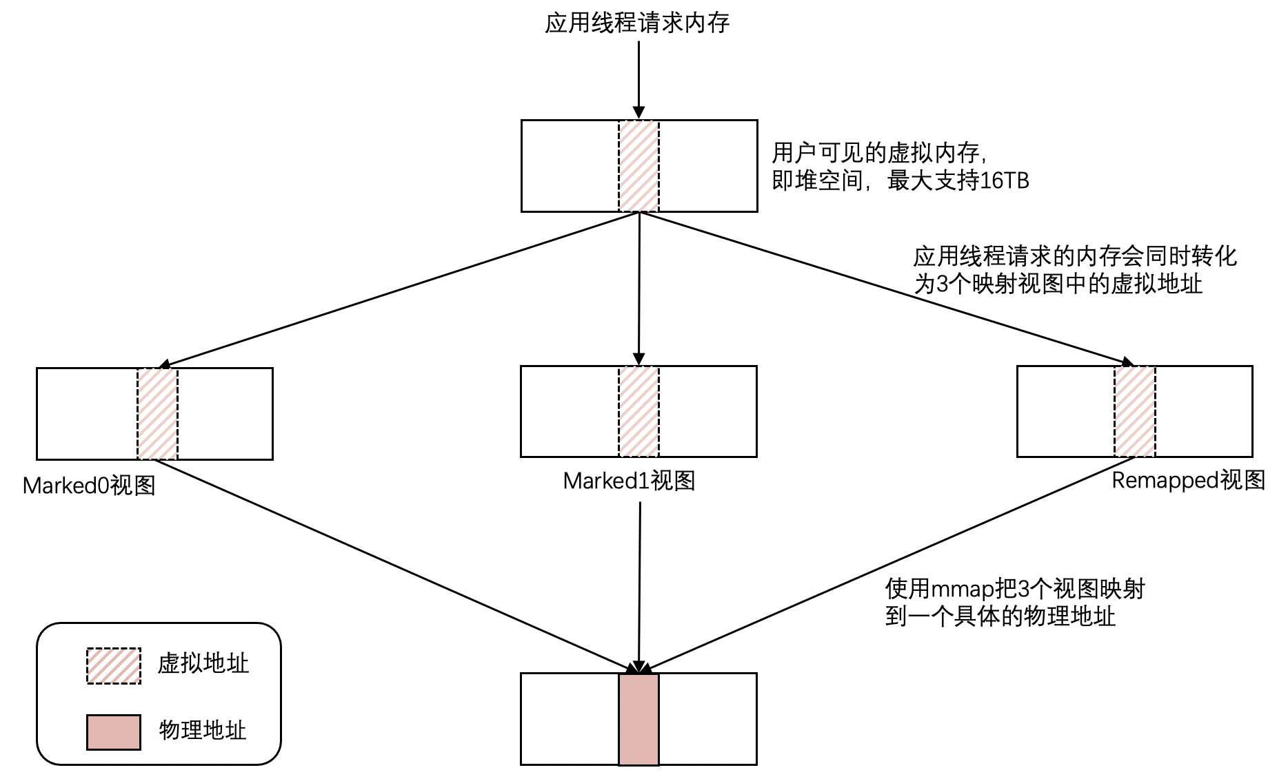 号称能将STW干掉1ms以内的Java垃圾收集器ZGC到底是个什么东西？