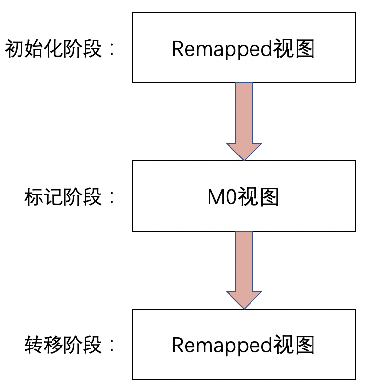 号称能将STW干掉1ms以内的Java垃圾收集器ZGC到底是个什么东西？