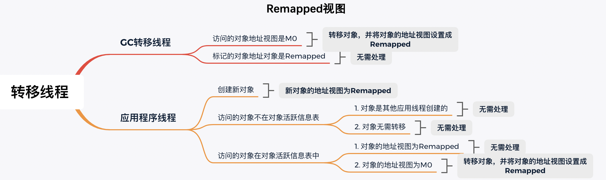 号称能将STW干掉1ms以内的Java垃圾收集器ZGC到底是个什么东西？