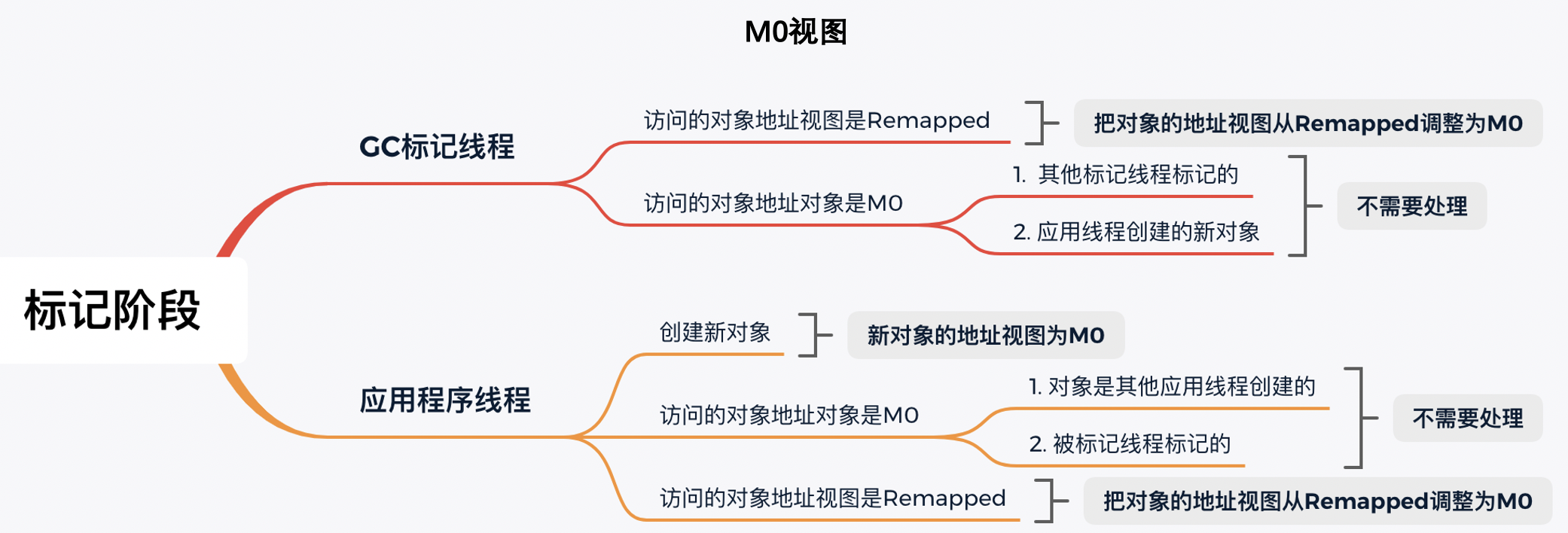 号称能将STW干掉1ms以内的Java垃圾收集器ZGC到底是个什么东西？