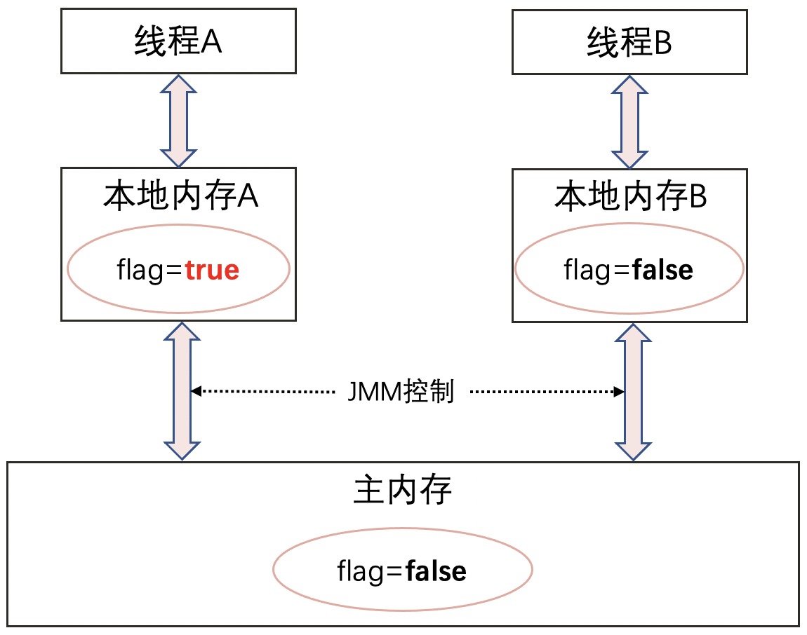 深入汇编指令理解Java关键字volatile