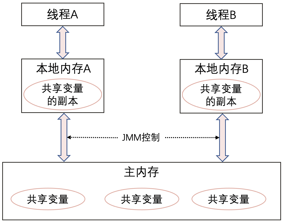 深入汇编指令理解Java关键字volatile