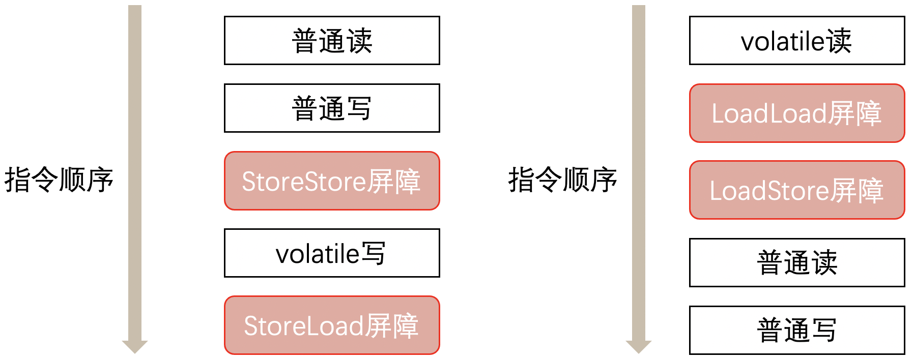 深入汇编指令理解Java关键字volatile