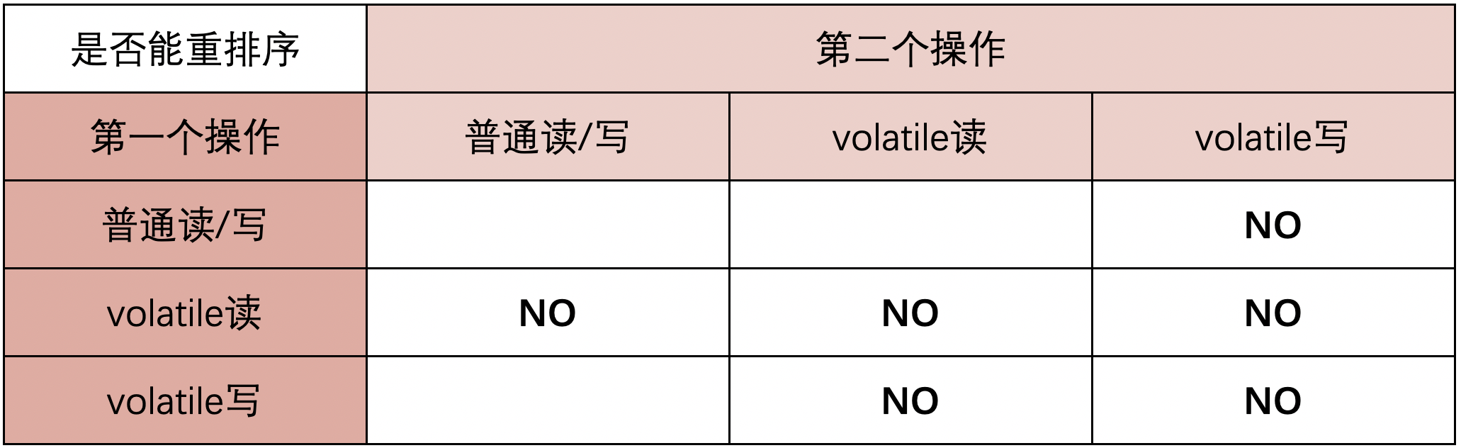 深入汇编指令理解Java关键字volatile