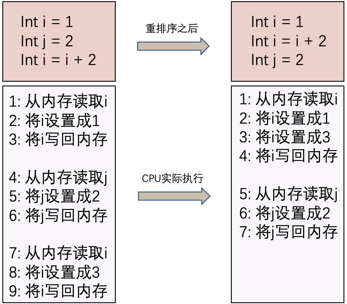 深入汇编指令理解Java关键字volatile